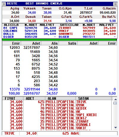 🟢#BESTE 23 Şubat Kapanış

🟢9. Gün Tavan 
➡️Tavanda 32 milyon lot
➡️El değiştirme oranı yaklaşık %22

Risk yok. Kaldı 21 Tavan diyoruz 😎 Kararlı, İnançlı ve Sabırlıyız Diyenler Beğeni RT'ye 👇👇