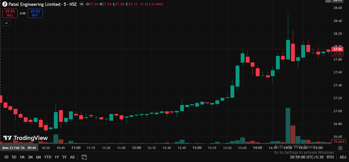 KaustubhYeole's tweet photo. Infra stocks quietly heating upโฆ ๐๐๏ธ
Patel Engineering showing steady strength ๐
Momentum building without noise.
Smart money early again? ๐ค๐ฅ
#PatelEngineering #InfraStocks #CapitalGoods #IndianMarkets #StockMarketIndia #Investing https://t.co/Asj4EiElDD