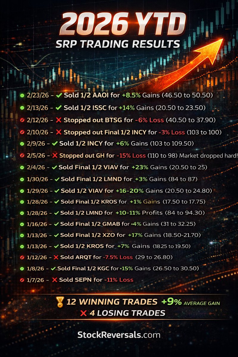 StockReversals's tweet photo. $VIAV this took 2 days to rip over 20% using behavioral pattern analysis and timing developed since 2009.

See the track record at https://t.co/XF7BIGWp34

Join using code SAVING30 to save 30% https://t.co/gcZPr7cv3M