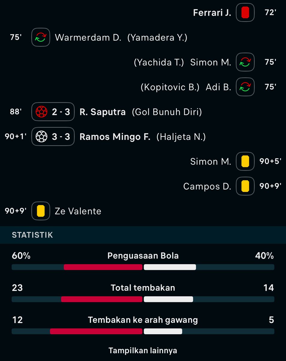 TERLALU UGAL-UGALAN INI SUPER LEAGUEEEE!!!!

TERTINGGAL 0-3, MENIT 65 PERKECIL JADI 1-3, MENIT 90+1, 3-3!!!

PENUTUPAN PEKAN KE-22 YANG SANGAT ISTINEWA DARI KLUB YANG ISTIMEWA.
GAK KEBAYANG KESELNYA COACH JOHNNY JENSEN PASTI.

KEREN PSIM &amp; BUFC‼️ 🤝