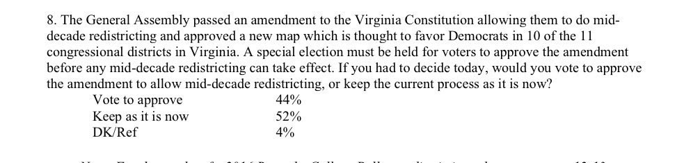 🚨New Roanoke College poll shows a majority of Virginians (52%) OPPOSED to redistricting! 

Keep in mind this is even with Democrats massively outspending Republicans on ads… zero anti-gerrymandering ads even on TV. 

This battle is absolutely winnable. We just need resources -