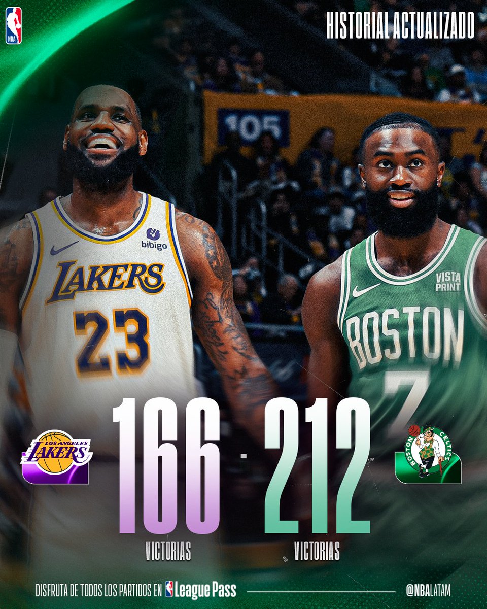 NBALatam's tweet photo. Los Celtics estiraron su ventaja en el historial del clásico ☘️ https://t.co/BhmV8giPxQ