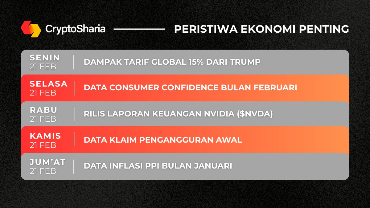 cryptosharia_'s tweet photo. Peristiwa Ekonomi Penting Minggu Ini:

Senin – Dampak tarif global 15% dari Trump terhadap pasar

Selasa – Data Consumer Confidence (Kepercayaan Konsumen) bulan Februari

Rabu – Rilis laporan keuangan Nvidia ($NVDA)

Kamis – Data Klaim Pengangguran Awal (Initial Jobless Claims)

Jumat – Data Inflasi PPI bulan Januari

Tambahan: Ada 11 jadwal pidato pejabat The Fed minggu ini.