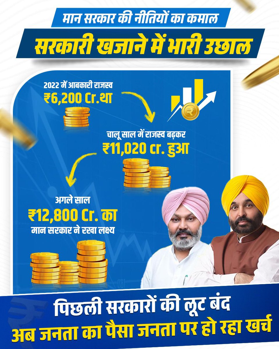 पंजाब में पिछली सरकारों में शराब माफिया सक्रिय था, लेकिन AAP की सरकार ने इस लगाम लगाई जिससे पंजाब का राजस्व ₹6200 करोड़ से ₹11,020 करोड़ तक पहुंच गया है।