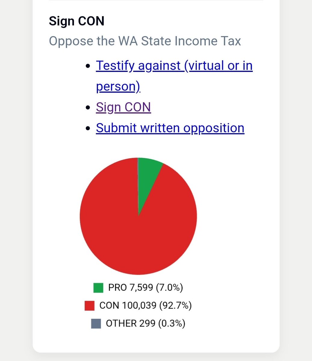 WE DID IT!

Over 100,000 people have signed in to oppose the Democrats income tax shattering previous records! Plus we did it with 24 hours to spare!

Be part of history and sign in "Con" before tomorrow's 7am deadline: app.leg.wa.gov/csi/Testifier/…