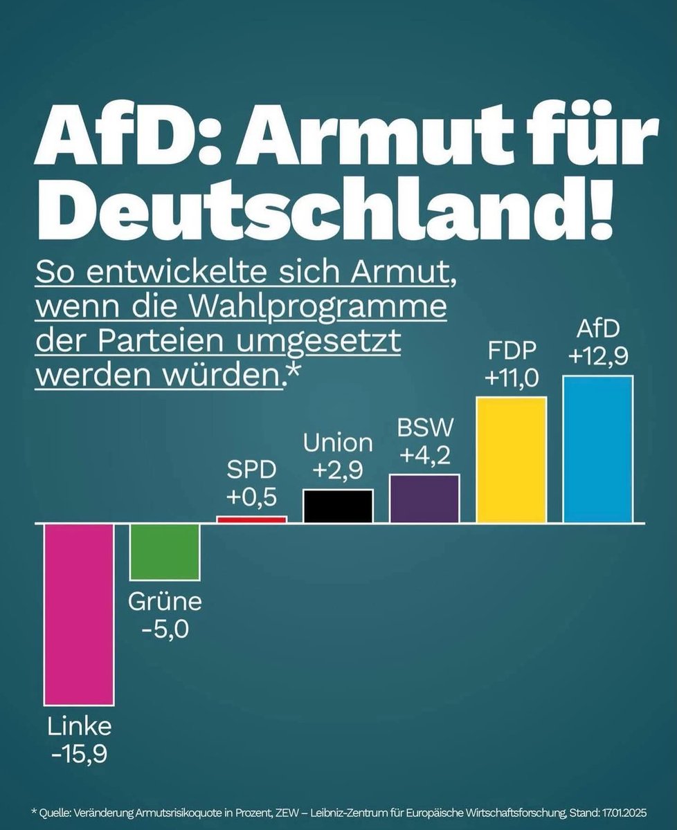 Die AFD ist nicht die Partei des "kleinen Mannes"
#NoAfD #AfD #AfDVerbotsverfahren2026 #AfDSindFaschisten #AfDVerbotSofort