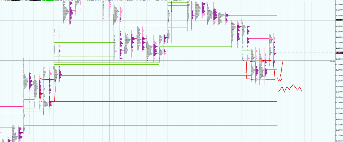 MachinaTrades's tweet photo. Euro more interesting rn for me cus we moved down from that block between 9480 and 9050 and scotus talks on friday moved us up a bit but we failing now and retracing back to inception of weekend move up. Dont think itll take much to sweep value range if we trade back below ~7970 and depending on further data points this week, could maybe see 7560 and filling out bad value area from 1/21