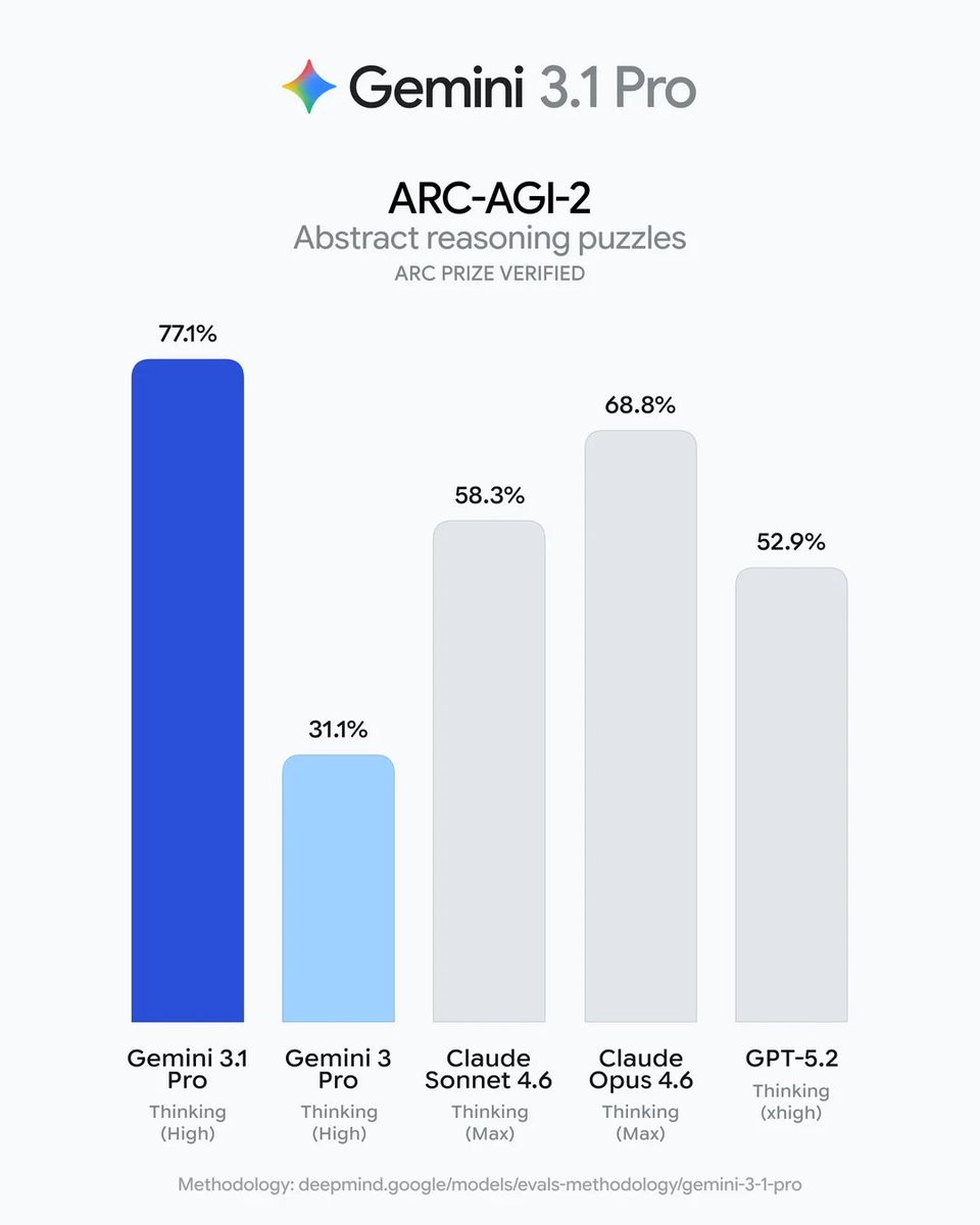 Gemini 3.1 Pro hit 77% on ARC-AGI-2 — massive jump in ...