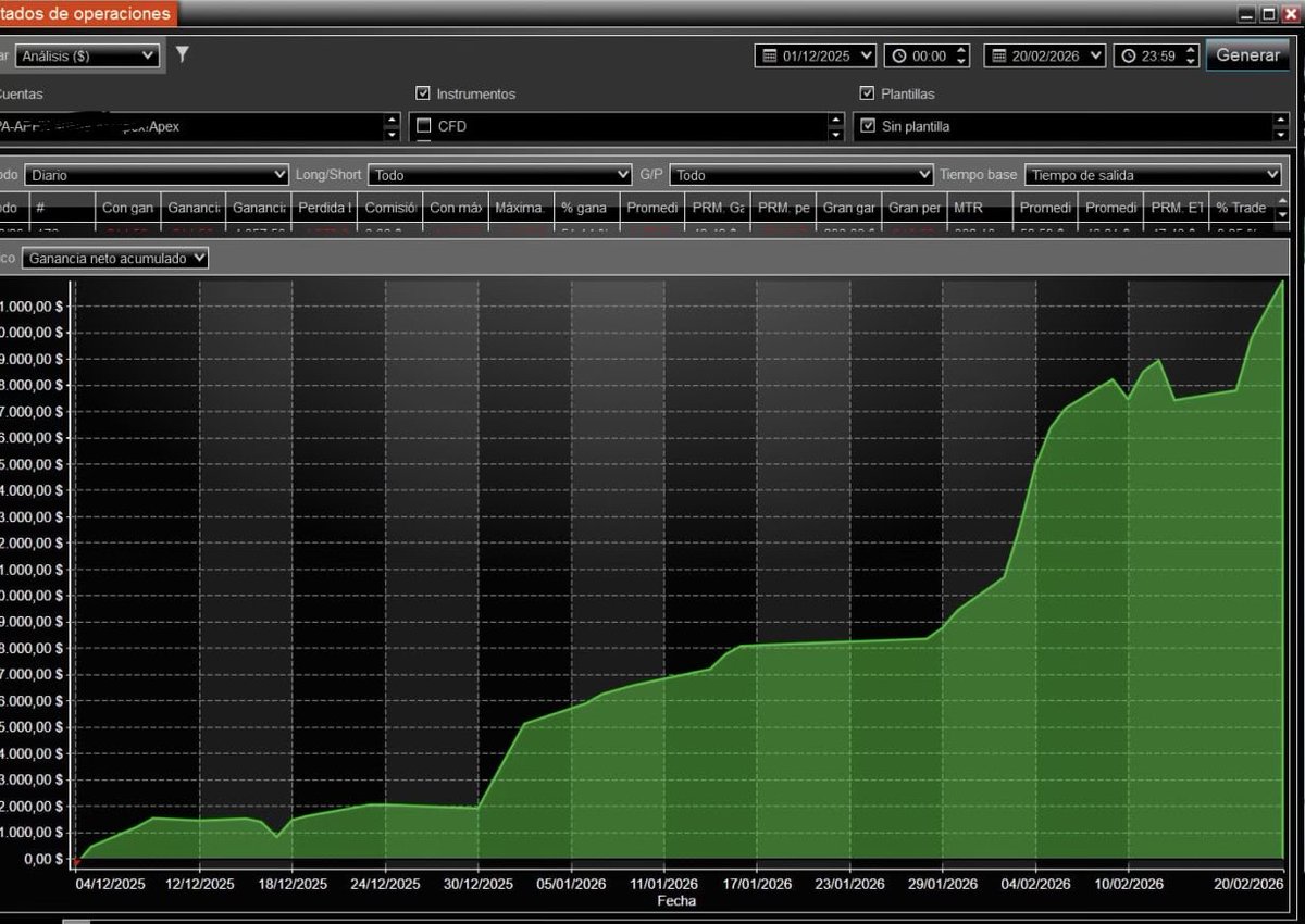 Pascual_trading's tweet photo. De nuevo, podría mostrar el cuadrito verde de lo que he ganado hoy.
Que es lo que vende.
Lo que llama la atención.

Obviando el resto.
Obviando el proceso.

A mi como me la suda te enseño mi performance de 3 meses.

Ahora me voy a tomar unas largas vacaciones sin trading y a disfrutar de las ganancias.

Ale, con Dios.