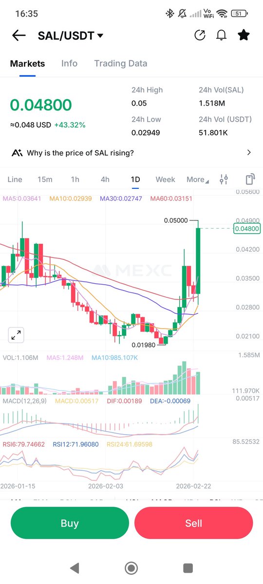 Defaultplayer13's tweet image. Next step CEX Listings on #MICA Exchanges for $SAL @salvium_io 

Still hidden #PRIVACY gem - with arround 2,5M MC 

100x loading? Check the huge breakout from $XMR $ZEC $ZEN $DASH the last months....

250M MC is nothing 👀

Available for example on #MEXC 

NFA DYOR