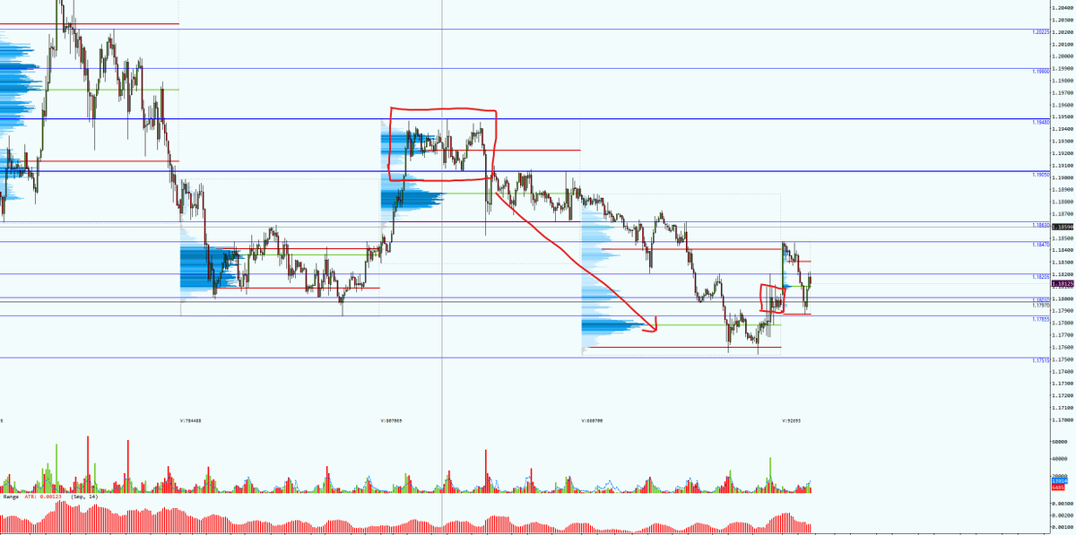 MachinaTrades's tweet photo. Euro more interesting rn for me cus we moved down from that block between 9480 and 9050 and scotus talks on friday moved us up a bit but we failing now and retracing back to inception of weekend move up. Dont think itll take much to sweep value range if we trade back below ~7970 and depending on further data points this week, could maybe see 7560 and filling out bad value area from 1/21