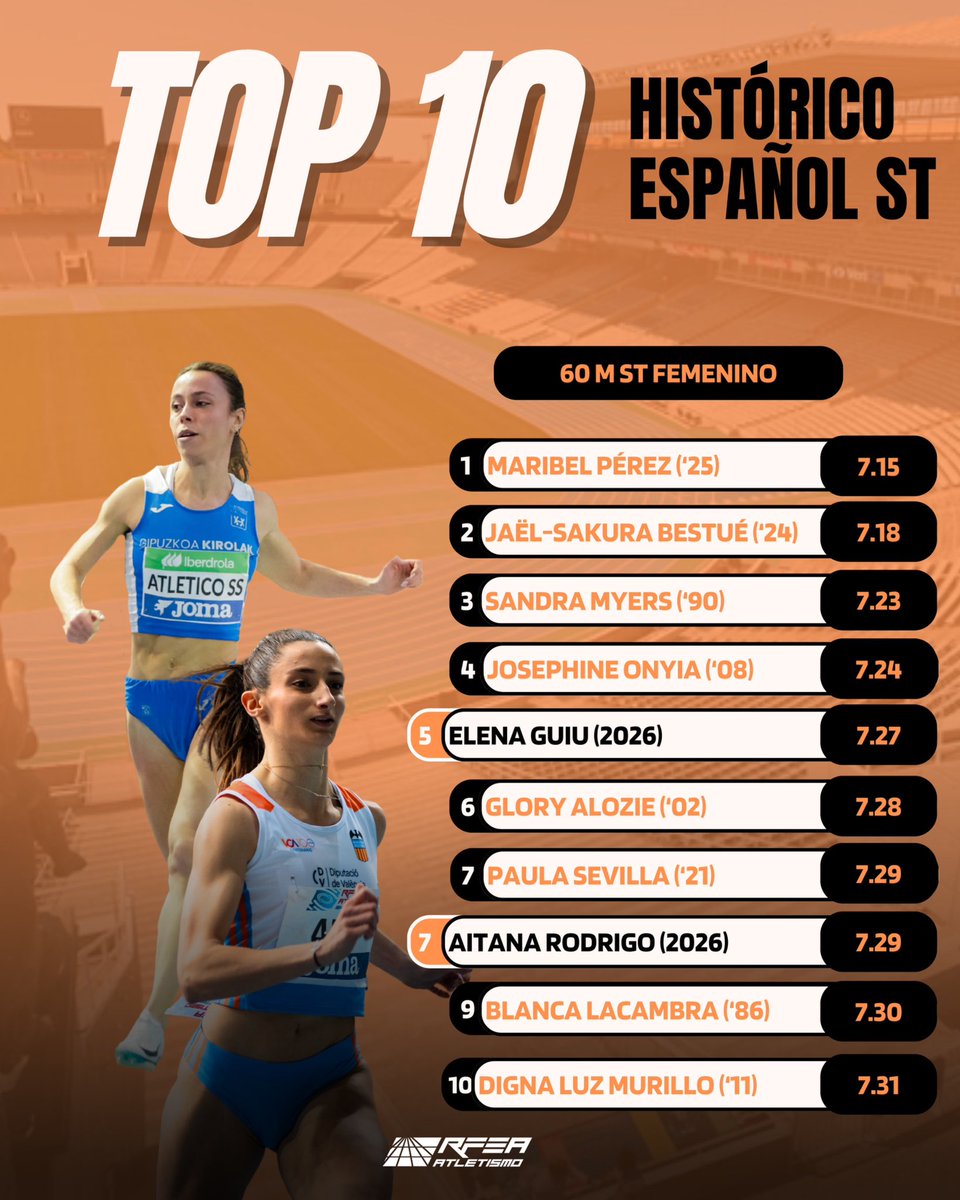 𝐓𝐎𝐏𝟏𝟎 𝐡𝐢𝐬𝐭𝐨́𝐫𝐢𝐜𝐨 60m femenino 🌟

Elena Guiu y Aitana Rodrigo escalando en la lista nacional 🚀

Una prueba que no te puedes perder en el #CEatletismoST de Valencia, con muchas candidatas al título 🏆

🎟️ bit.ly/3OiB3li