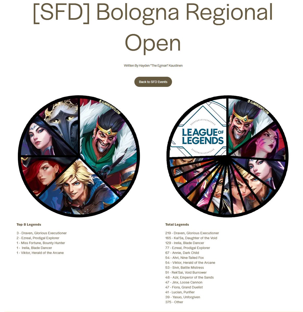 The_Egman's tweet photo. Deck Lists: https://t.co/ZqEA4kK5vR

Egman Events has been updated for the full Top 8 ( and a dozen+ Unique Top 64) for the @riftboundop Bologna Regionals from this past weekend!

Including: 
@AlanzqTFT 1st Place Ezreal
@_sebiq  2nd Place Miss Fortune
@krowzTCG Top 4 Irelia https://t.co/VxKZtMLcWM