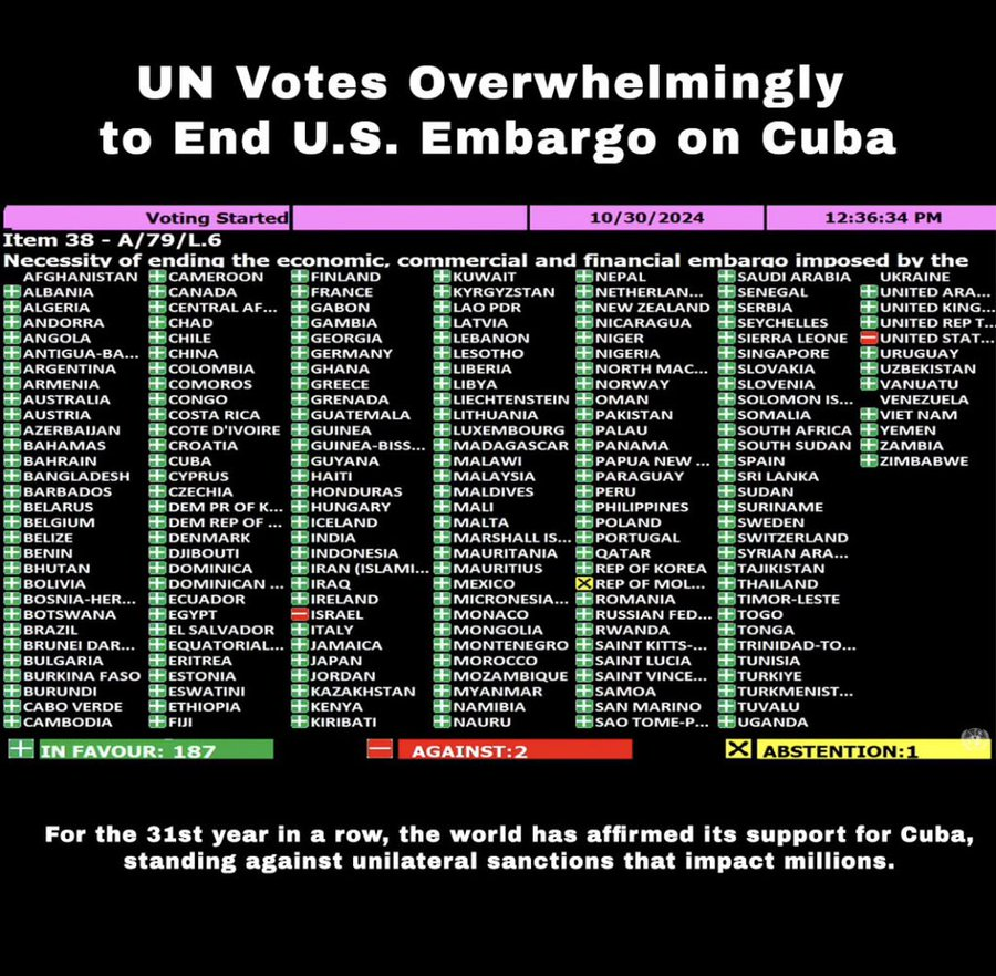 EmbaCubaFrancia's tweet photo. Maîtres de la démocratie, expliquez-le !
Chaque année lors de l'AG ONU,le monde vote pour #condamner le govt USA pour leur #blocus criminel🆚Cuba🇨🇺
Pas seulement les «communistes» ou les «pays du Sud». Le monde entier!
Le blocus🇺🇸 reste intact.
#TumbaElBloqueo #HandsOffCuba https://t.co/wM19KLpRC7