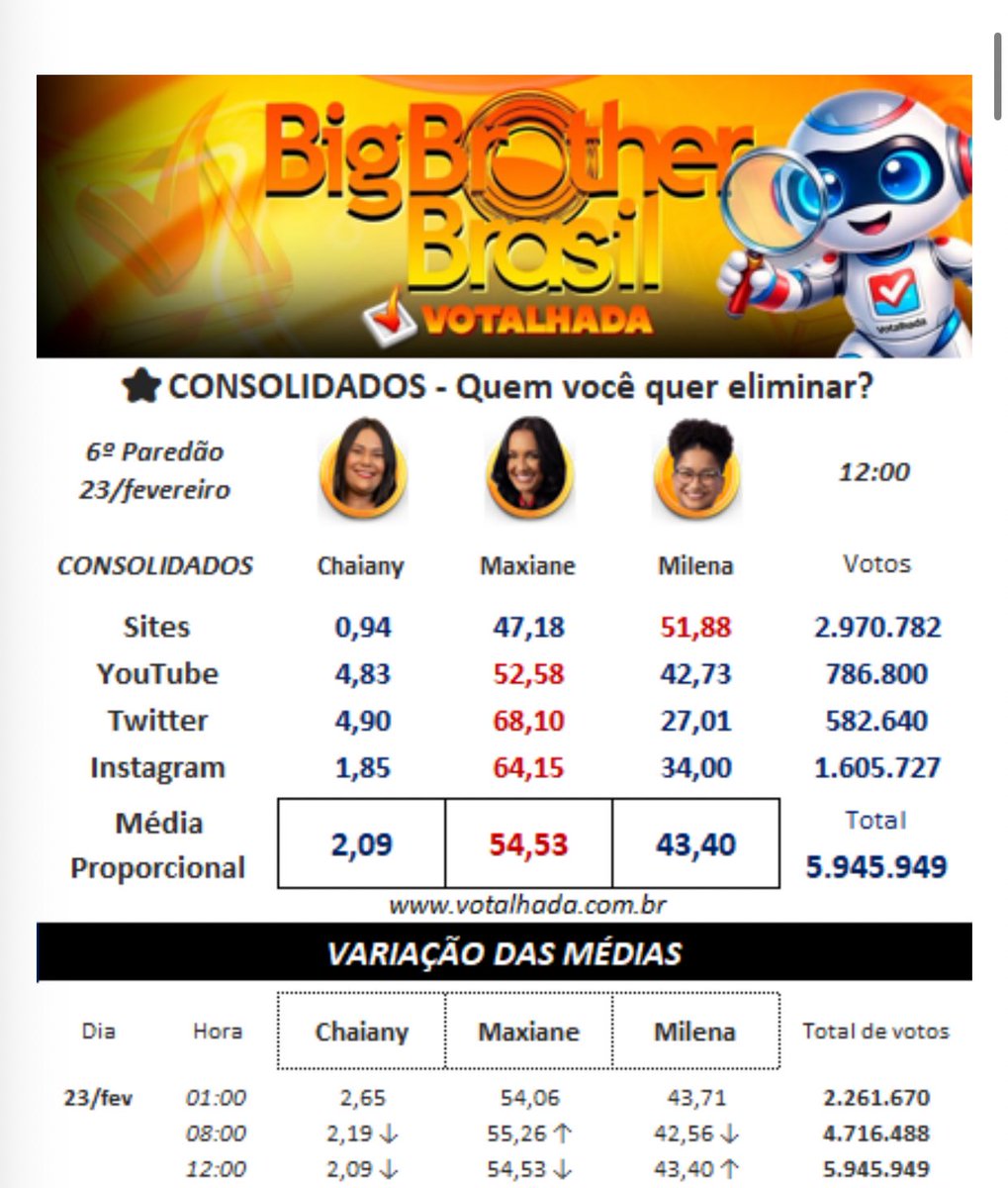 Aproveitem o momento de distração e votem! #ForaMilena