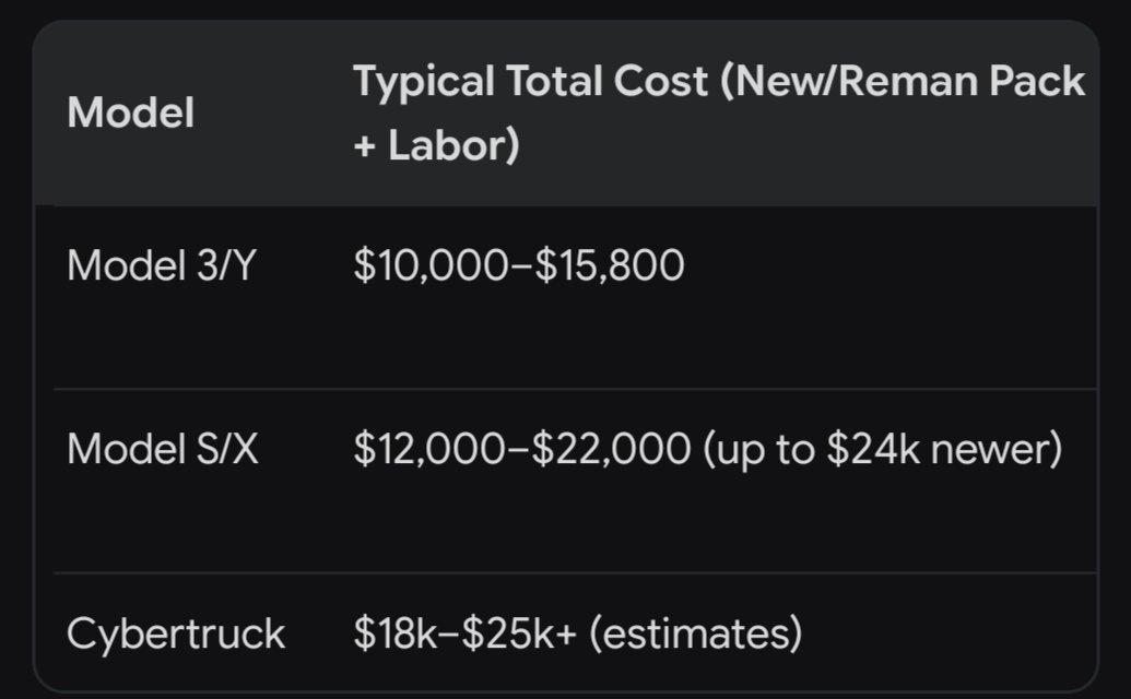 Dark_Prince078's tweet photo. @elonmusk Cost of replacing the battery. 🤣 https://t.co/cd78iVsEsi