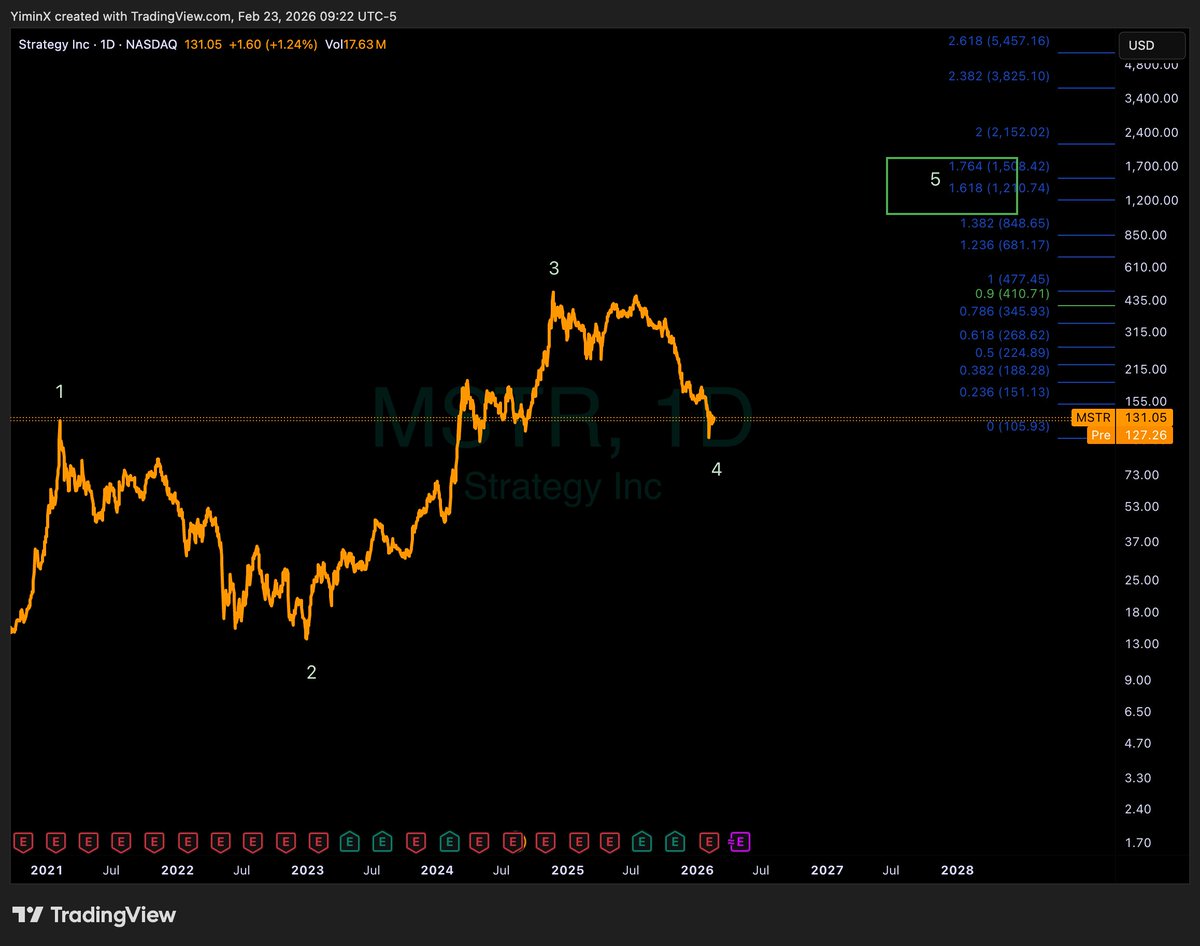 $MSTR WHO IS CRAZY ENOUGH TO PREDICT A 10X?