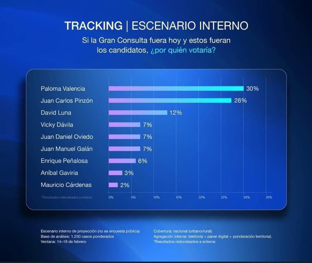 Los datos del último tracking confirman una tendencia: el electorado busca experiencia técnica y mano firme. El ascenso de <a href="/PinzonBueno/">Juan Carlos Pinzón Bueno</a> al 26% rompe la polarización y lo coloca en un empate técnico por el liderazgo de la Gran Consulta. 📈
Si la participación supera los 5 millones