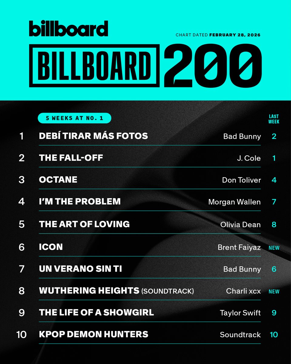 This week's top 10 on the #Billboard200 (chart dated Feb. 28, 2026).

Details: billboard.com/music/chart-be…