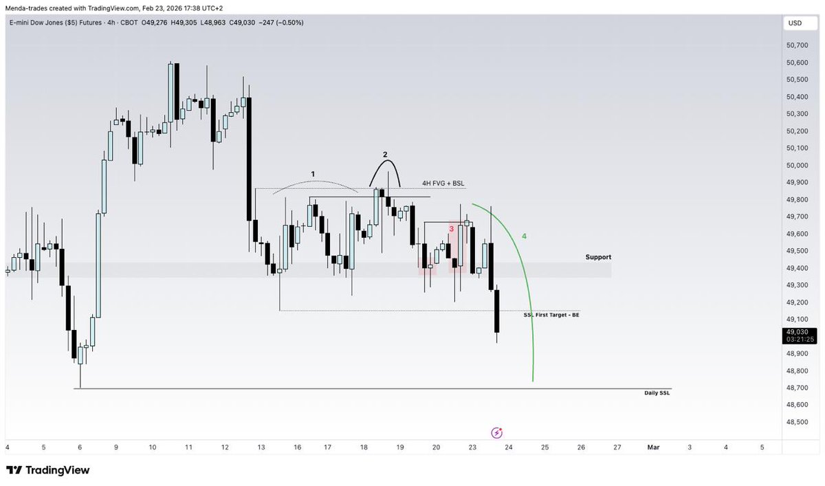 2/x After Learning the Liquidity System. Let's break it down on US30. 1 ...