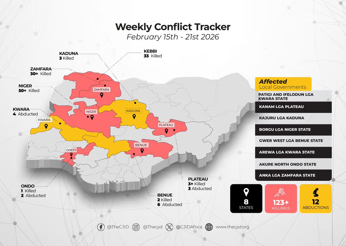 CJIDAfrica's tweet photo. The latest data from CJID Conflict Tracker highlights a distressing week of insecurity across Nigeria. Between February 15 and 21, 2026, violent attacks across Nigeria claimed more than 123 lives and led to at least 12 abductions, according to verified incidents tracked during the week.

Security remains a primary concern for all Nigerians. Staying informed is the first step toward demanding accountability.📌 

#CJIDConflictTracker
