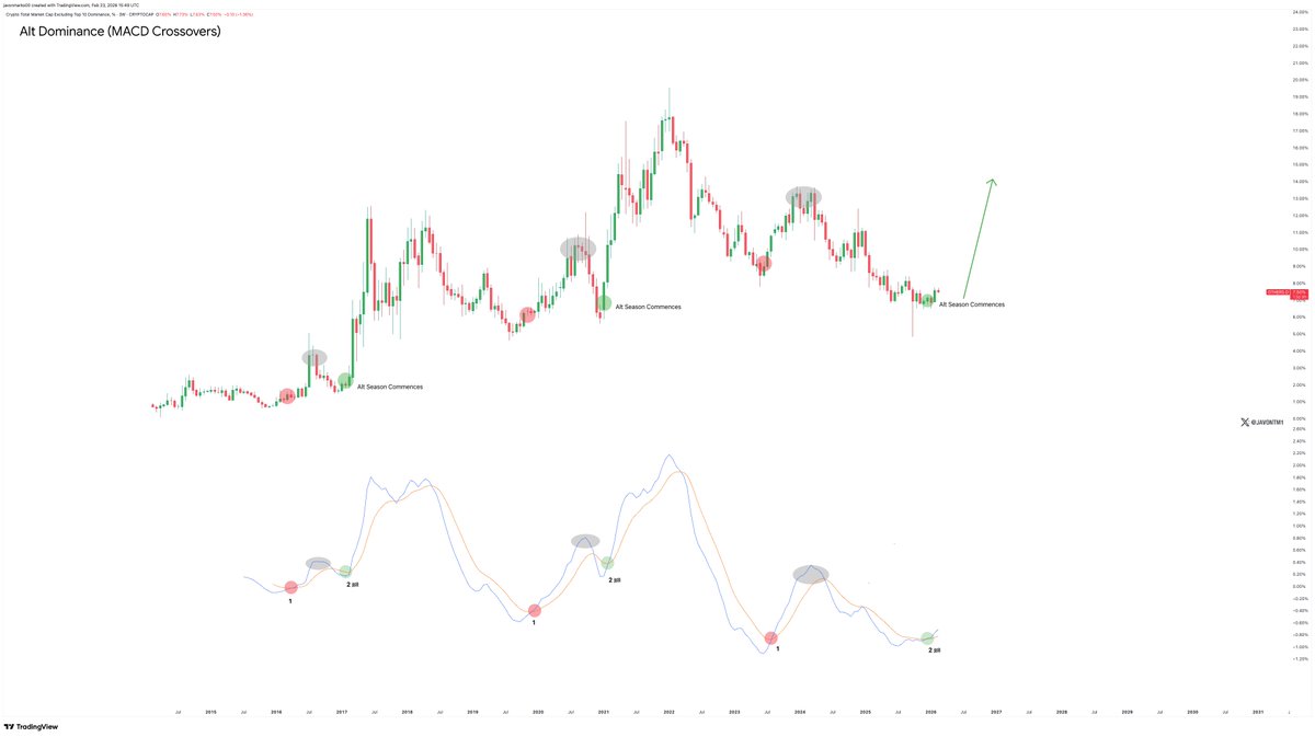 JavonTM1's tweet photo. Trends say alt-season commences or is commencing now.

Past two alt-seasons have followed this trend and with it repeating, it's likely that right now is the starting processes of another.

#Altcoins https://t.co/4t8DHRS6ZN
