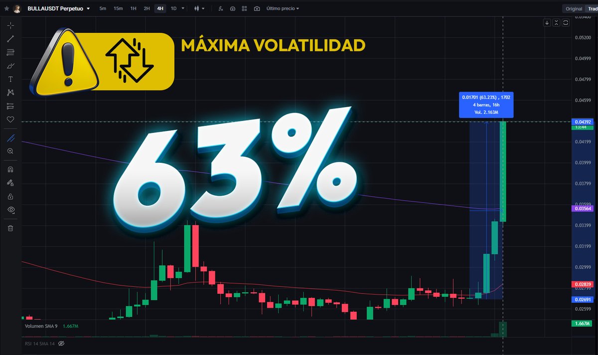 📢El Token $BULLA lleva 16 horas subiendo con fuerza, alcanzando un 63% de ganancia #criptomonedas #trading #Noticias #MEXC 
<a href="/MEXCespanol/">MEXC Español</a> #BullMarket 👇👇
mexc.com/es/futures/BUL…