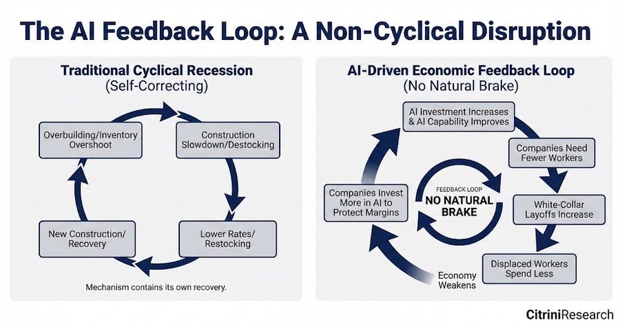 This is interesting.
AI is non cyclical technology - it has no business cycle, it just sucks everything in until nothing is left.

It WILL eventually hollow out the very idea of the corporation. It is job-ending, and then corporation-ending...