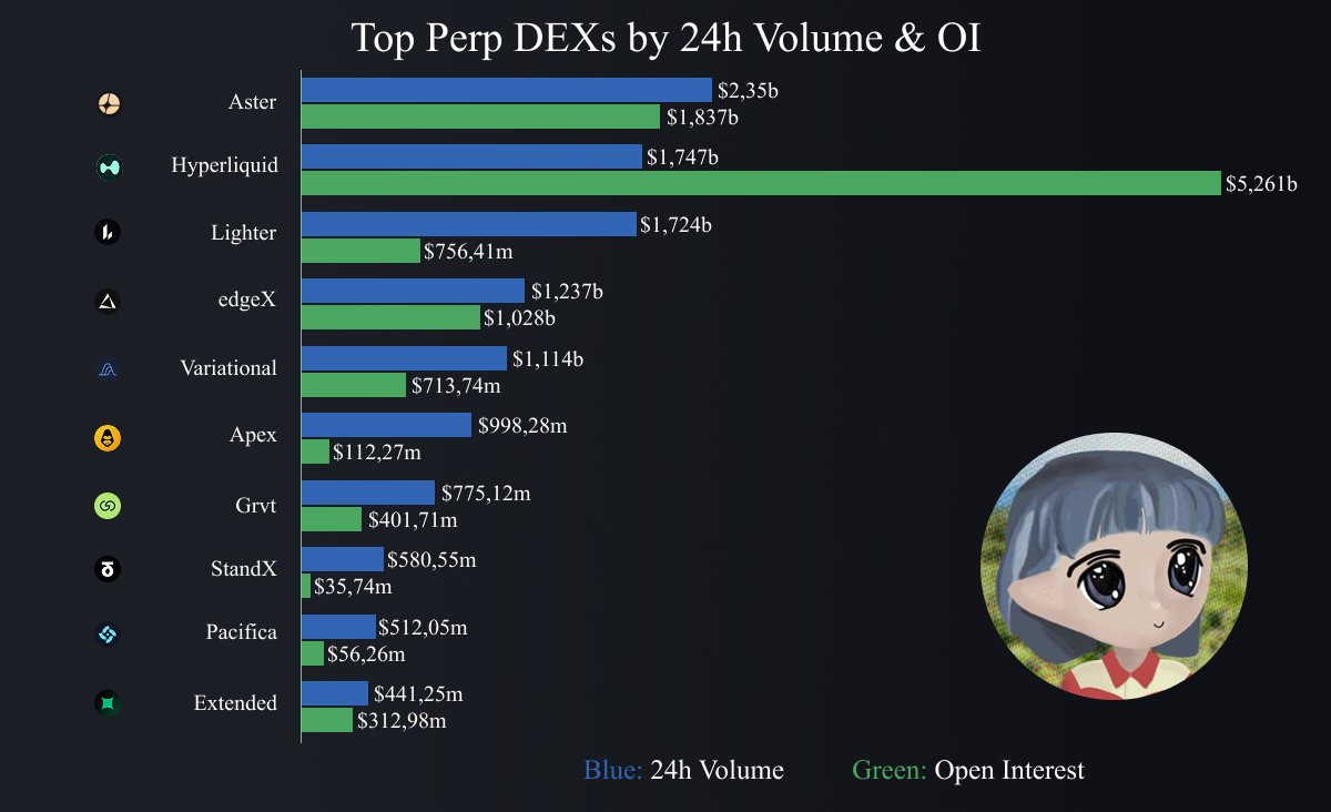 Top 10 Perp DEXs by 24h Volume & OI: 1. @Aster_DEX 2. @HyperliquidX 3 ...