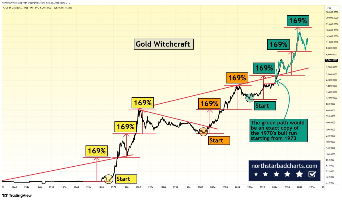 GOLD WITCHCRAFT.... Just for fun, or is it?