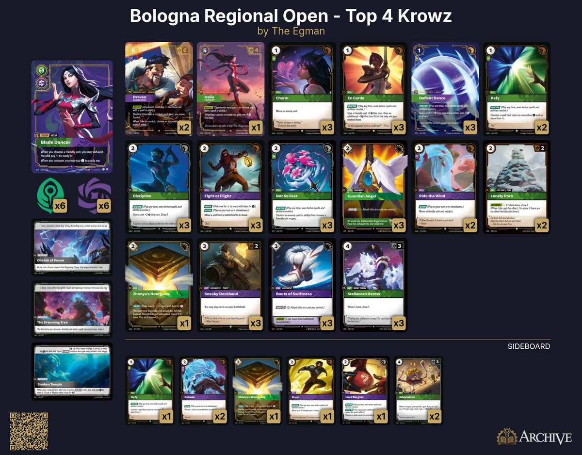 The_Egman's tweet photo. Deck Lists: https://t.co/ZqEA4kK5vR

Egman Events has been updated for the full Top 8 ( and a dozen+ Unique Top 64) for the @riftboundop Bologna Regionals from this past weekend!

Including: 
@AlanzqTFT 1st Place Ezreal
@_sebiq  2nd Place Miss Fortune
@krowzTCG Top 4 Irelia https://t.co/VxKZtMLcWM
