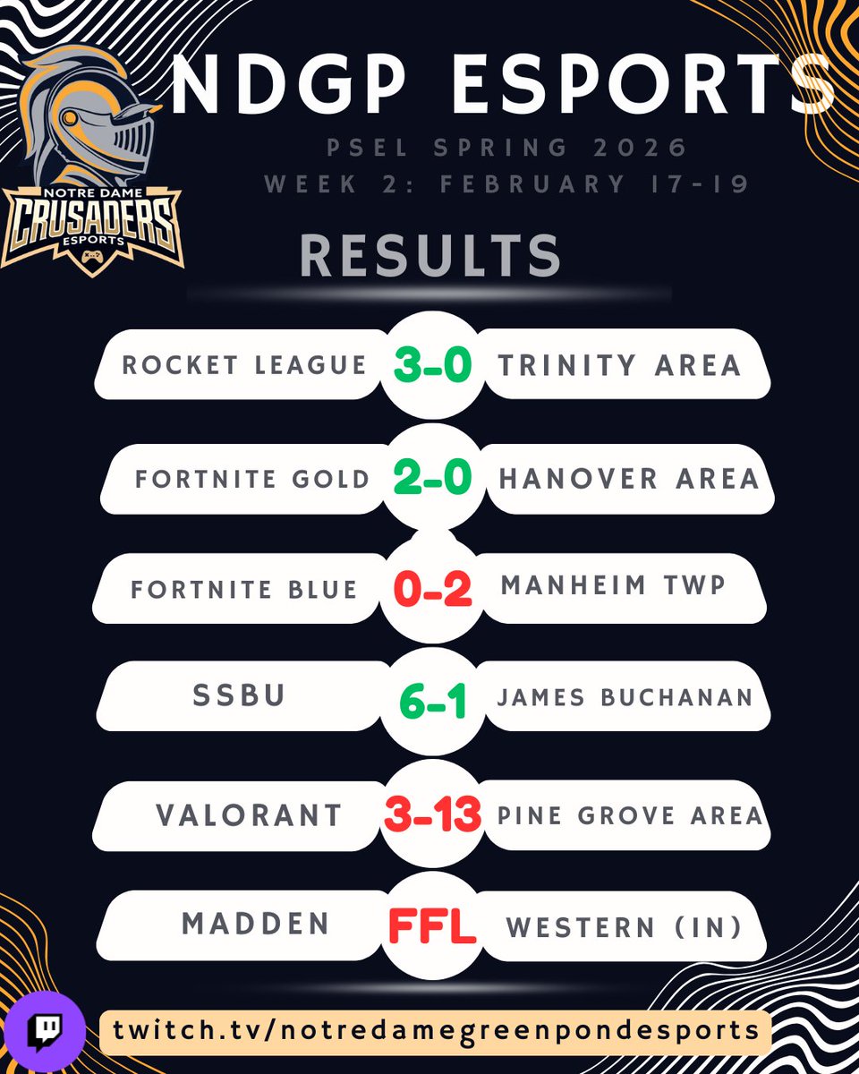 NDGP_Esports's tweet photo. Week 2 recap 🎮

✅ Rocket League 3-0
✅ Fortnite Gold 2-0
✅ SSBU 6-1
Valorant started 4v5 and still battled.
Fortnite Blue fought hard.
Madden FFL — we go again.
Proud of the grit across every squad. Week 3 up next 💙💛

#NDGPEsports @PSELesports @playvs https://t.co/18EB3yVApT
