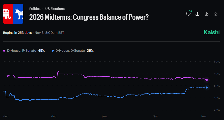 2026 MIDTERMS: DEMS SURGING TOWARD FULL CONTROL

Kalshi traders show Democrats’ chances of winning both the House and Senate hitting 39% and climbing, while a split of D-House/R-Senate sits at 45%—the narrowest gap yet. With 253 days to Election Day, full Democratic control is no