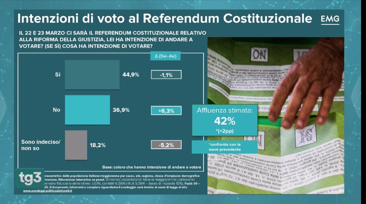 Scenaripolitici's tweet image. In calo sia il Centrodestra che il Centrosinistra. I Sì al referendum sono quasi a 10 punti di distanza dai no ma l'affluenza prevista è ben al di sotto del 50%.

#scenaripolitici #CDX #csx #Referendum2026 #referendum  #ReferendumCostituzionale

scenaripolitici.com/2026/02/sondag…