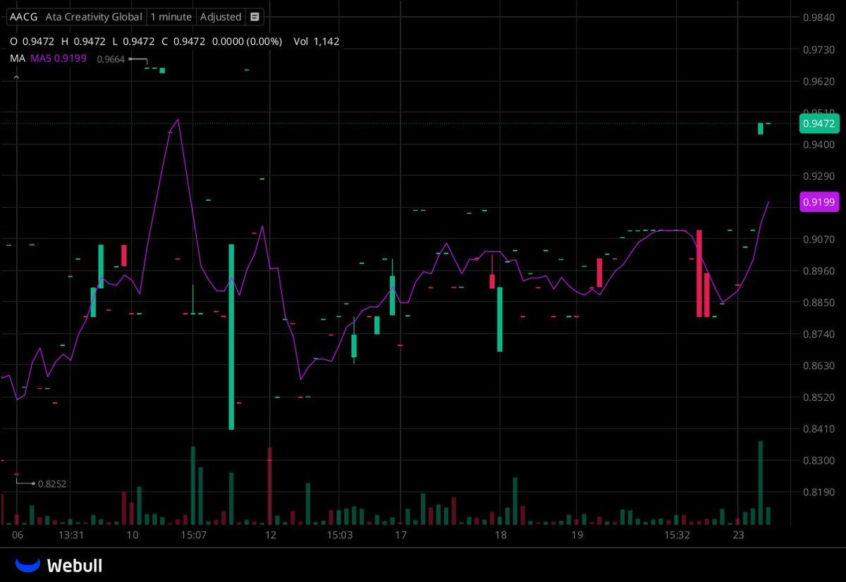 I've created a WhatsApp group specifically for $AACG stock holders and active traders to facilitate communication, share insights, and access the latest information.

All investors are welcome to join!

Free to join:wa.me/13122969172
Reply with "stock" to join for free