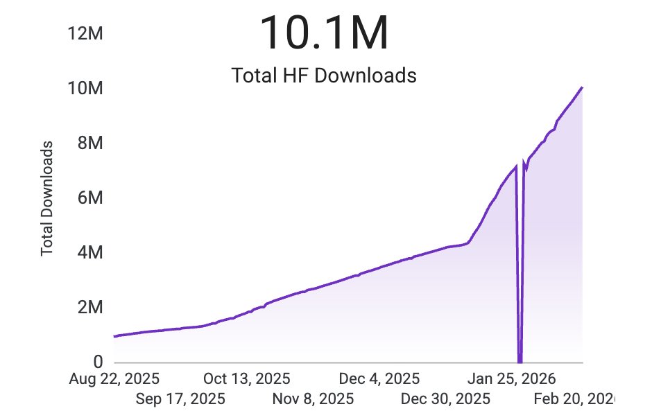 Downloads growth chart