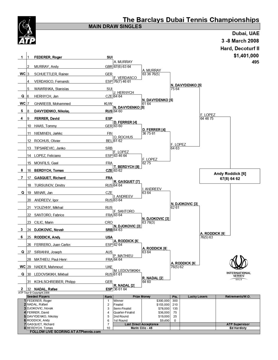 BastienFachan's tweet photo. Remembering Dubai 2008, the greatest ATP 500 ever:

- 75% of all Grand Slams this century (literally, 75 out of 100)
- Every world No.1 from September 2003 to February 2022
- 17 past or future Grand Slam semifinalists
- Federer-Murray, Djokovic-Cilic, Roddick-Ferrero FIRST ROUNDS https://t.co/LH7O4ujP4V