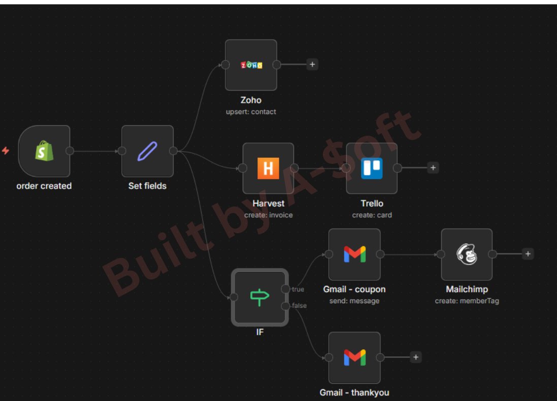 Asoft001's tweet photo. Every time a Shopify order is created, this workflow automatically:
✅ Updates Zoho CRM
✅ Creates invoice in Harvest
✅ Creates task in Trello
✅ Sends smart emails via Gmail
✅ Tags customer in Mailchimp
No manual work. No missed steps.
Just seamless automation. https://t.co/PGyTHJJ6f0