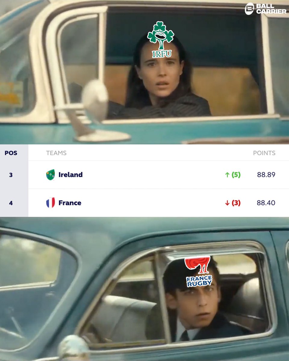 BallCarrier_'s tweet photo. France watching Ireland pass them in the World Rankings despite hammering them a couple of weeks ago &amp; being the only undefeated team left in the Six Nations 😦 https://t.co/F0oJfuyka4