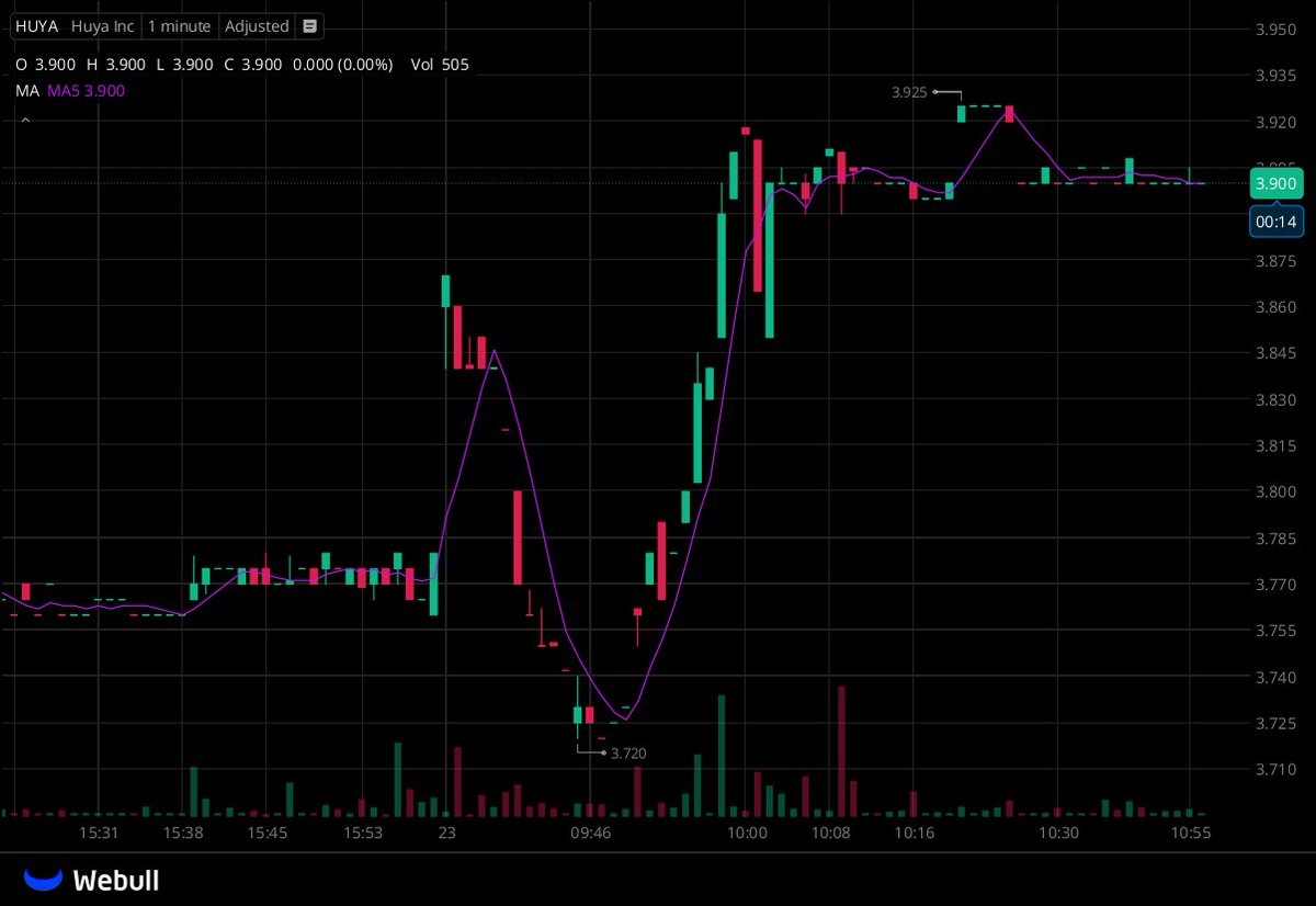 I've created a WhatsApp group specifically for $HUYA stock holders and active traders to facilitate communication, share insights, and access the latest information.

All investors are welcome to join!

Free to join:wa.me/13122969172
Reply with "stock" to join for free