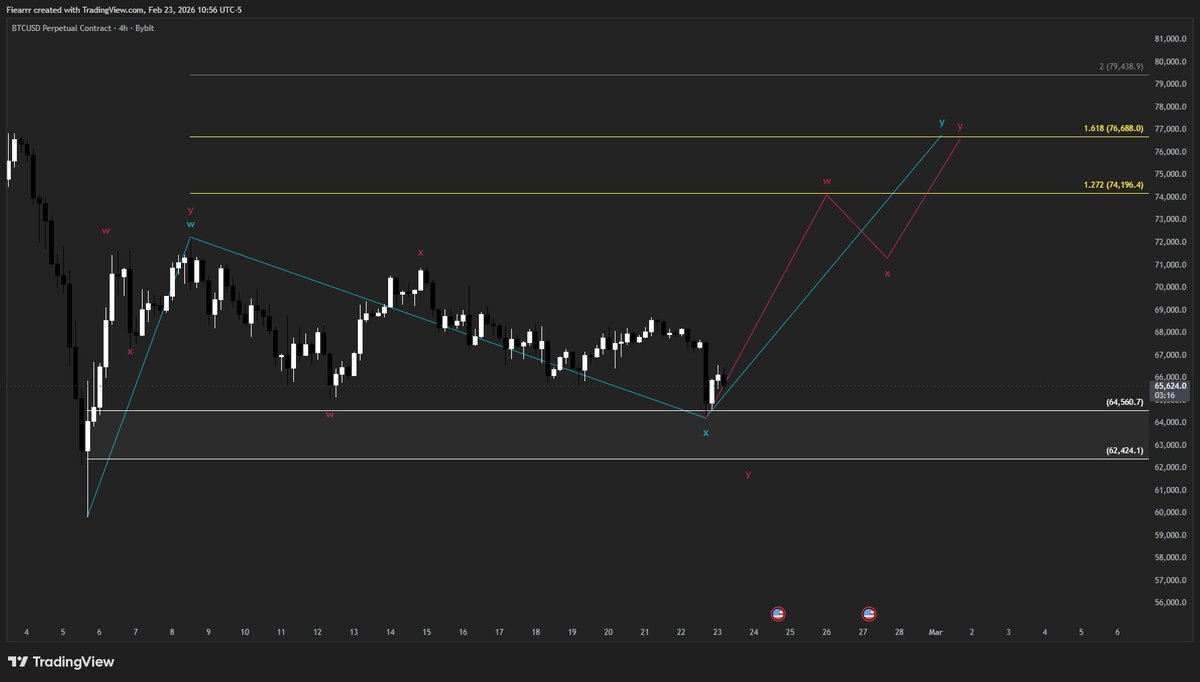 $BTC Update on path. 74k minimum will be here soon

Bottom 64 > 62k and 60k low holds. Expect bottom to be put in this week. Ready to become a delusional bull soon

Invalidated if 60k lost