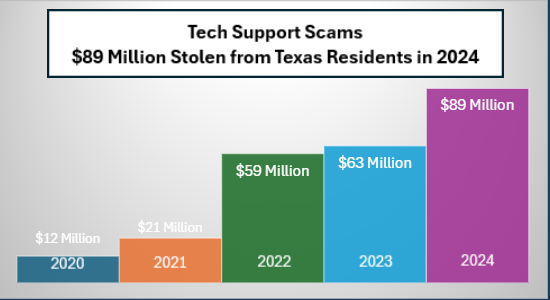FBIDallas's tweet photo. Tech Support Scams: $89 Million Stolen from Texans in 2024

In these scams, criminals pose as customer support representatives from financial institutions, utility companies, cryptocurrency exchanges, and other businesses. They offer to fix non-existent issues with your device or account for a fee -- all so they can gain access to your financial accounts or cryptocurrency wallets.