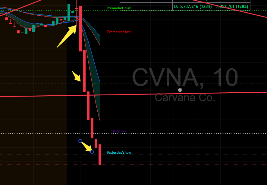 aperik87's tweet photo. @ripster47 using proven cloud system, shorted $CVNA after amateur candles @ open and trimmed at levels. IT WORKS, be ROBOTIC and you'll make money! https://t.co/jArqKHHYcg