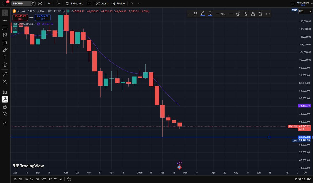 Test the 60k again this week on #BTCUSD ?