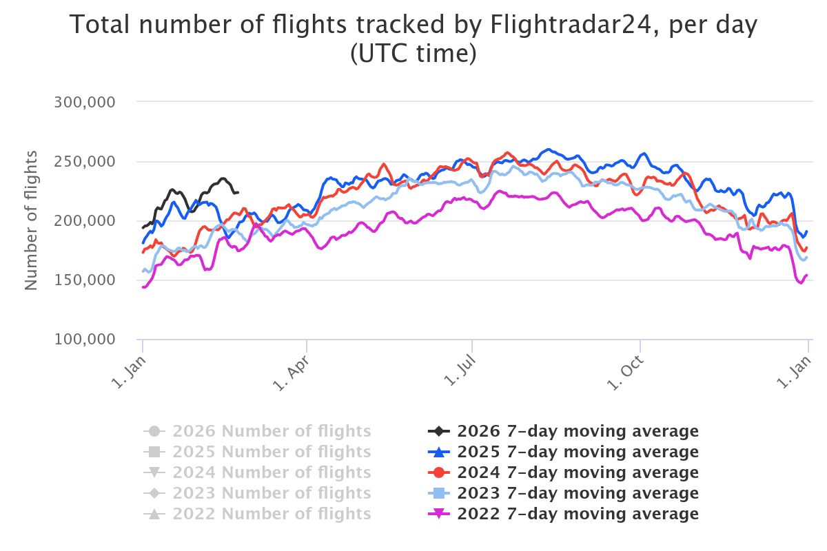 Global flights running exceptionally strong to begin 2026 with large increases in commercial travel along with higher cargo flights and military activity.

With large amounts of new aircraft being constantly delivered, jet fuel demand is expected to rise for years to come! 🛢️💰