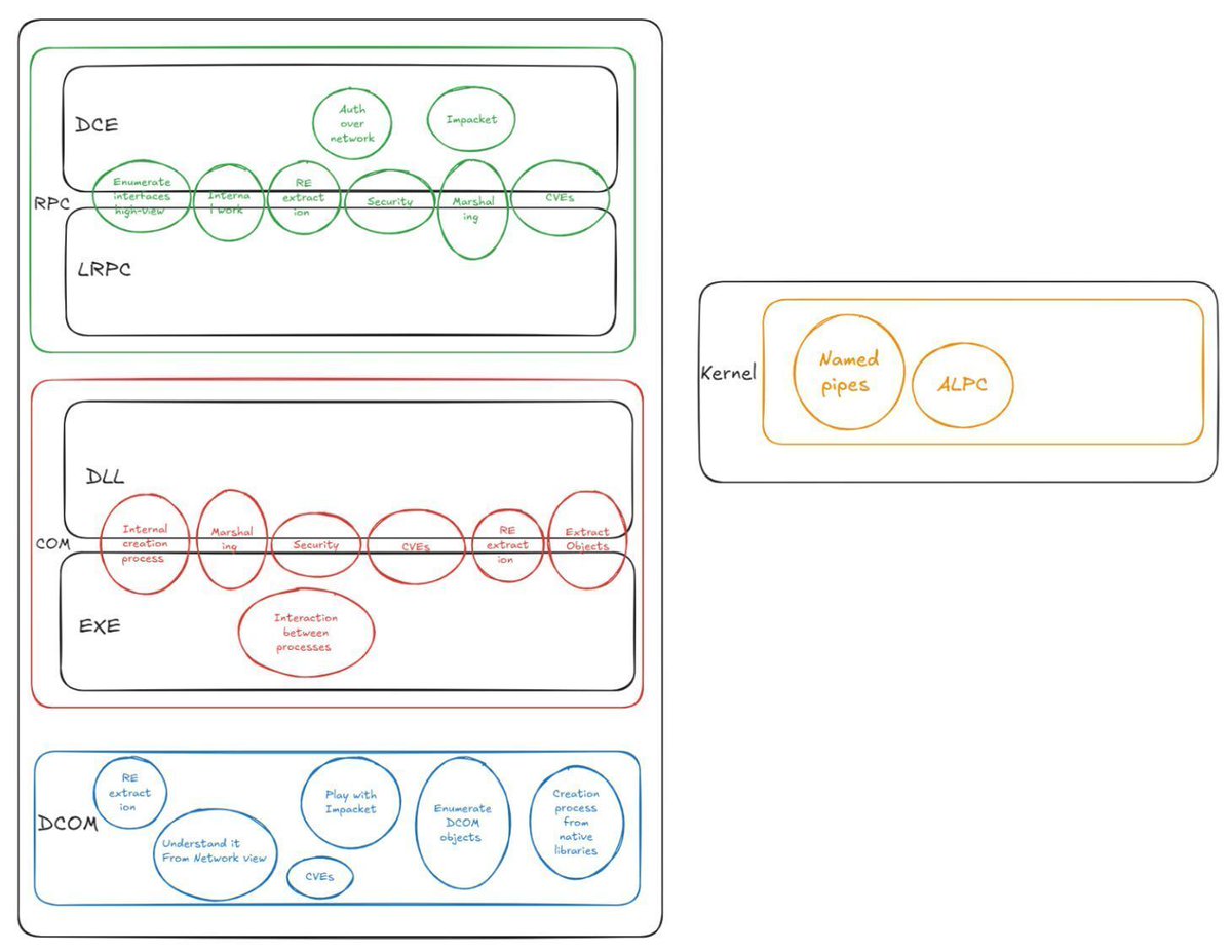 0xor0ne's tweet photo. Comprehensive 5-part series on Windows Inter-Process Communicatio by @haider_kabibo

Part 1: https://t.co/w5Bi5vNr6j
Part 2: https://t.co/sFc5nBcBZT
Part 3: https://t.co/3PG0NIhbOb
Part 4: https://t.co/Qo4aFLyTS1
Part 5: https://t.co/sJqo6586xN

#Windows #infosec https://t.co/UmVNealt2h