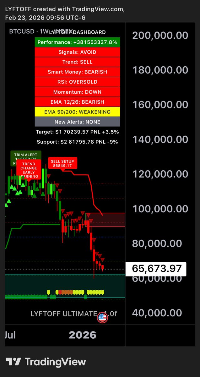 $BTC No improvement. Still targeting $50-60K as a sensible buying opportunity. 

#Bitcoin gurus freaking out every day. We’re not because LYFTOFF shows us what’s behind the #BTC chart.
