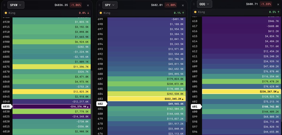 $SPX is $30 lower since we identified the lower air pocket together 30 minutes ago. 50 likes if you enjoy this stuff from me?