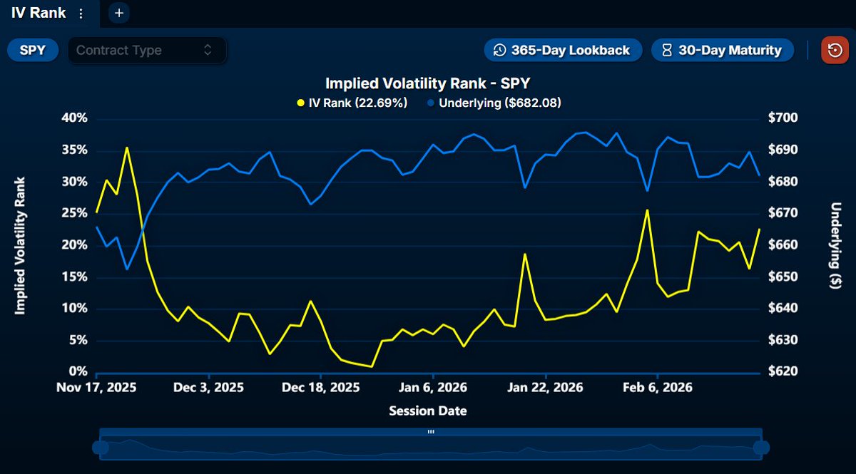 AndrewHiesinger's tweet photo. $SPY IV Rank is now at 23%. 

The last 3 times SPY IV Rank crossed over 20%, SPY rallied to $690 in <2 days https://t.co/nesuoeYxKc