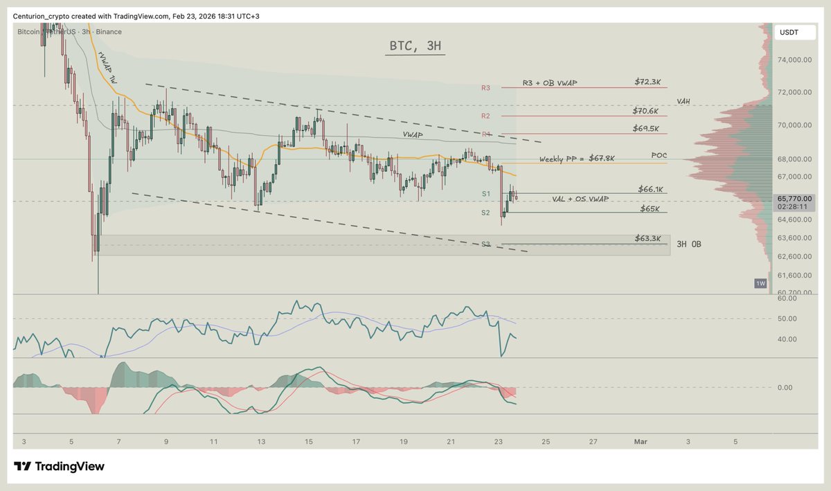 Update: $BTC, 3H

So, price failed to reclaim POC, weekly rVWAP, and PP $67.8K as support and started testing S1 $66.1K and S2 $65K support levels.

Currently, price is trying to hold above VAL + OS VWAP. If it does, next target is weekly PP $67.8K. Reclaiming this area as